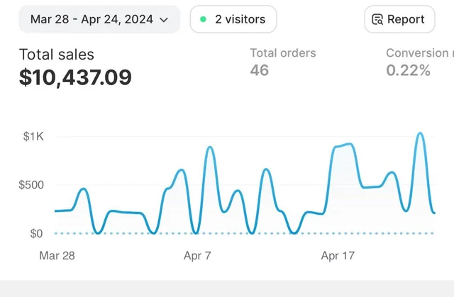 Dropshipping revenue